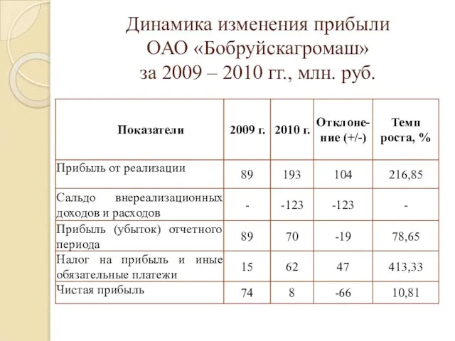 Динамика изменения прибыли ОАО «Бобруйскагромаш» за 2009 – 2010 гг., млн. руб.