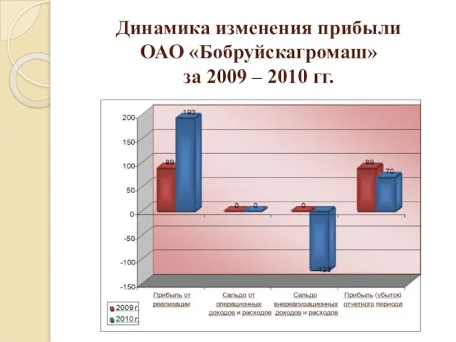 Динамика изменения прибыли ОАО «Бобруйскагромаш» за 2009 – 2010 гг.