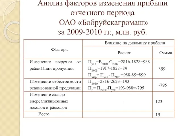 Анализ факторов изменения прибыли отчетного периода ОАО «Бобруйскагромаш» за 2009-2010 гг., млн. руб.