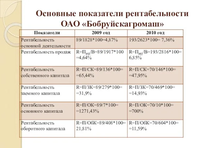 Основные показатели рентабельности ОАО «Бобруйскагромаш»