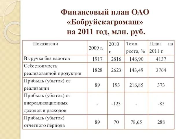 Финансовый план ОАО«Бобруйскагромаш» на 2011 год, млн. руб.