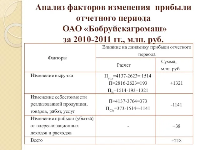 Анализ факторов изменения прибыли отчетного периода ОАО «Бобруйскагромаш» за 2010-2011 гг., млн. руб.