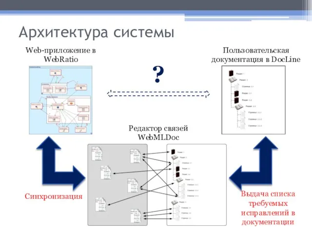 Архитектура системы Web-приложение в WebRatio Пользовательская документация в DocLine ? Редактор связей