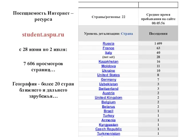 Посещаемость Интернет – ресурса student.aspu.ru с 28 июня по 2 июля: 7