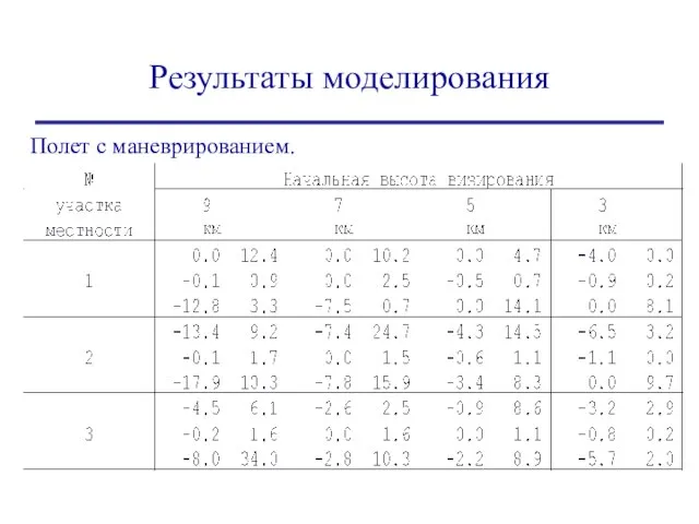 Результаты моделирования Полет с маневрированием.