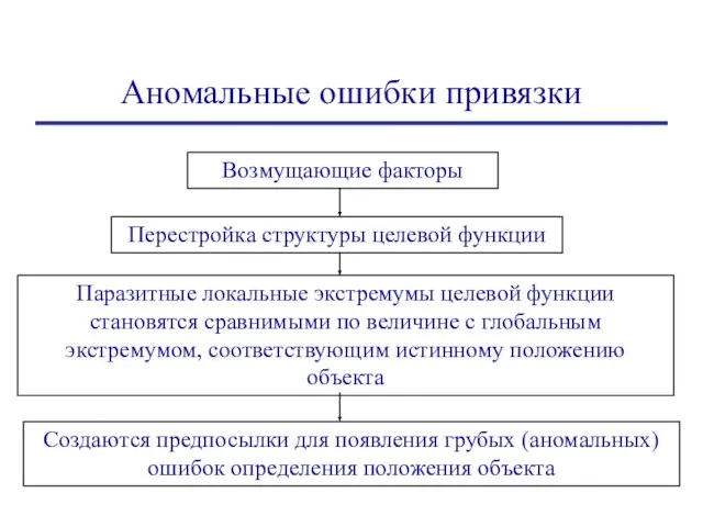 Аномальные ошибки привязки Возмущающие факторы Перестройка структуры целевой функции Паразитные локальные экстремумы