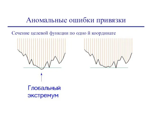 Аномальные ошибки привязки Сечение целевой функции по одно й координате