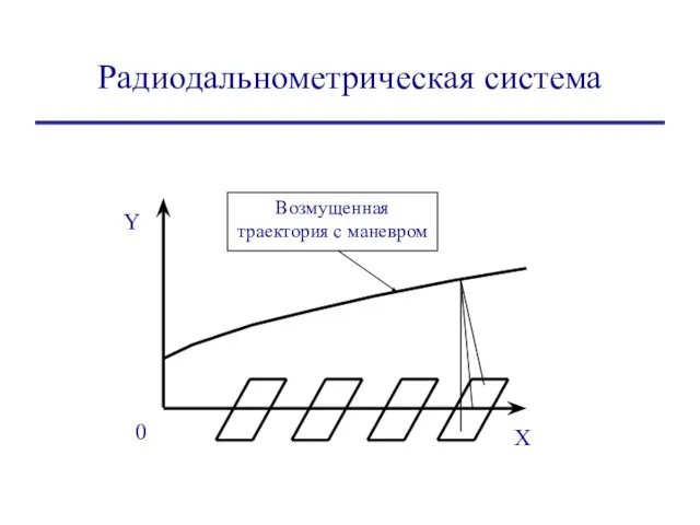 Радиодальнометрическая система Возмущенная траектория с маневром Y X 0