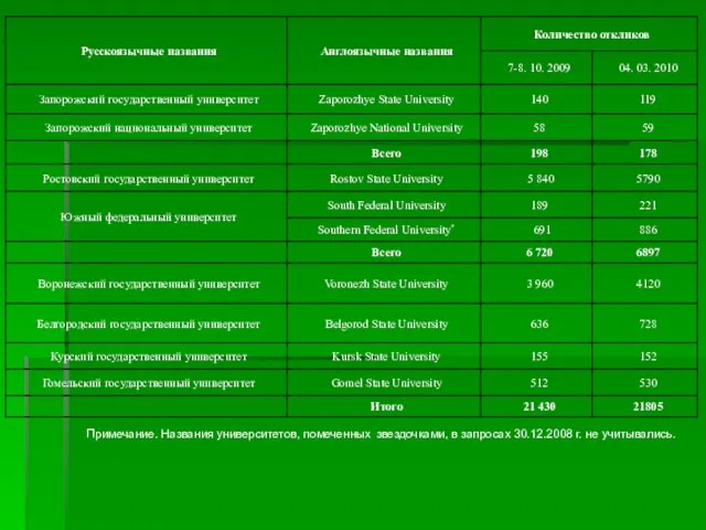 Примечание. Названия университетов, помеченных звездочками, в запросах 30.12.2008 г. не учитывались.