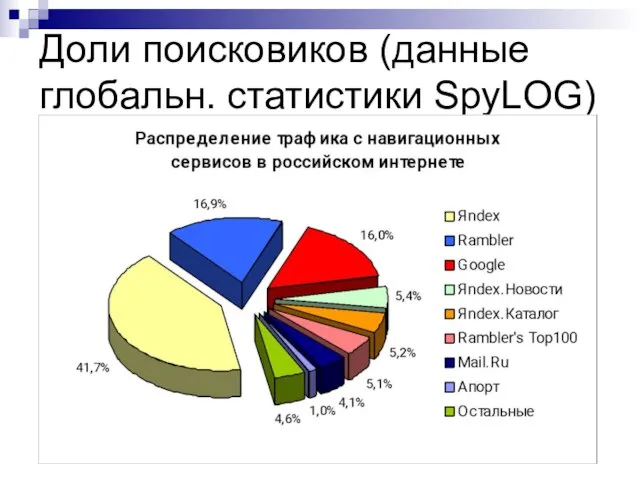 Доли поисковиков (данные глобальн. статистики SpyLOG)