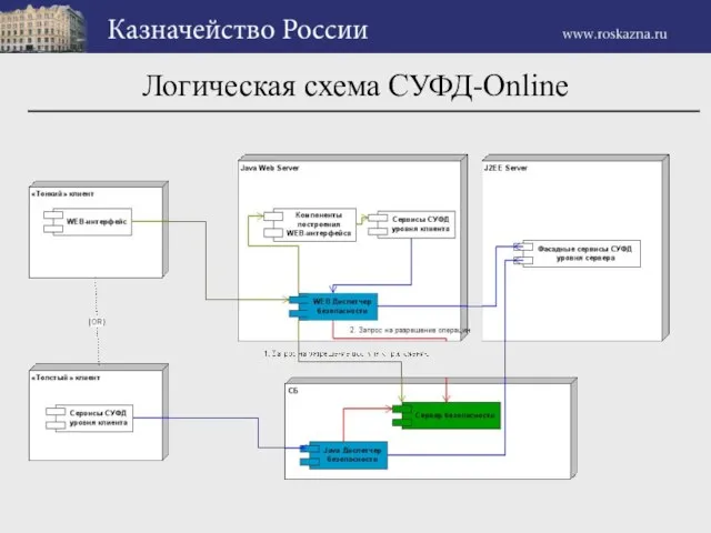 Логическая схема СУФД-Online