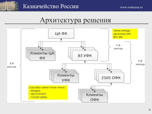 Архитектура решения