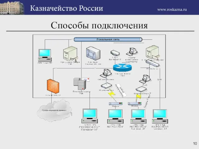 Способы подключения