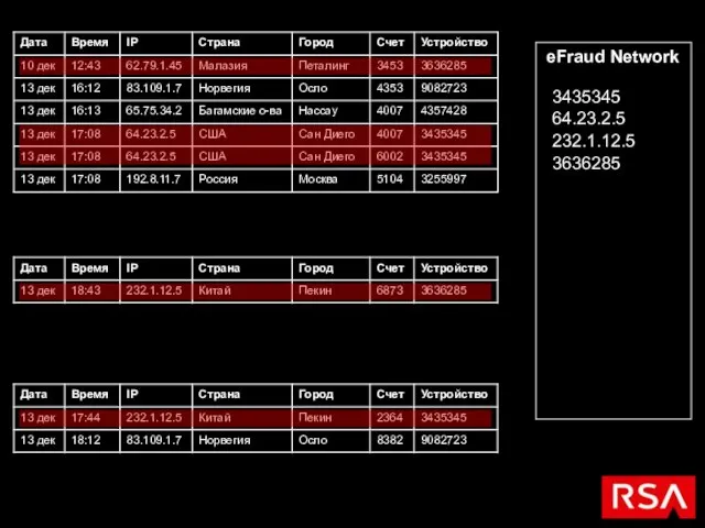 eFraud Network 3435345 64.23.2.5 232.1.12.5 3636285