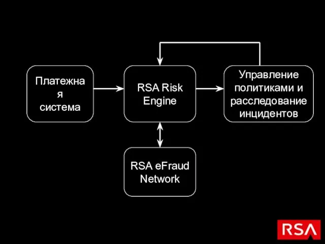 Платежная система RSA Risk Engine Управление политиками и расследование инцидентов RSA eFraud Network
