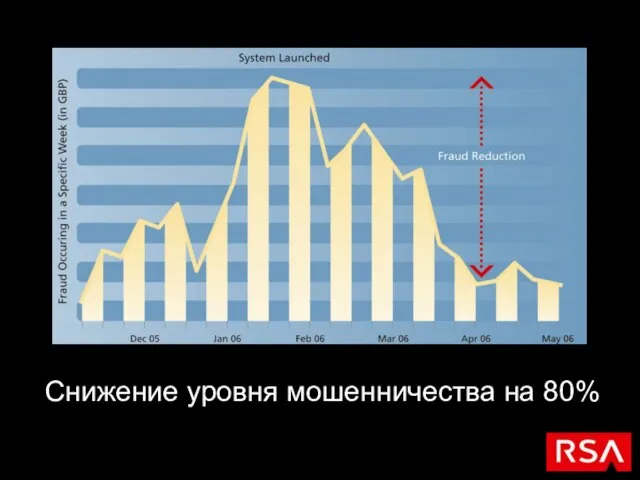 Снижение уровня мошенничества на 80%