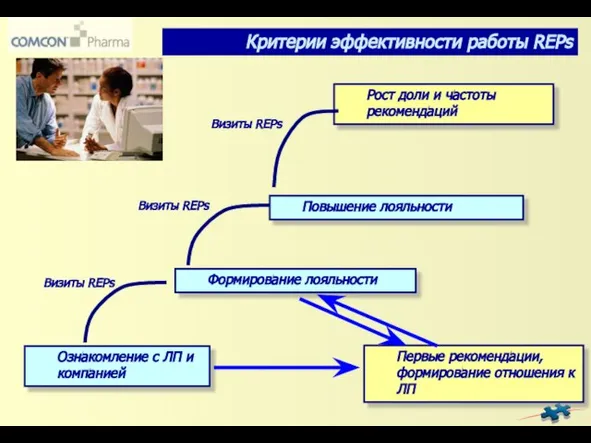 Ознакомление с ЛП и компанией Критерии эффективности работы REPs Формирование лояльности Повышение