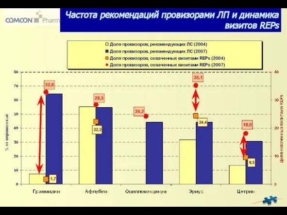 Частота рекомендаций провизорами ЛП и динамика визитов REPs