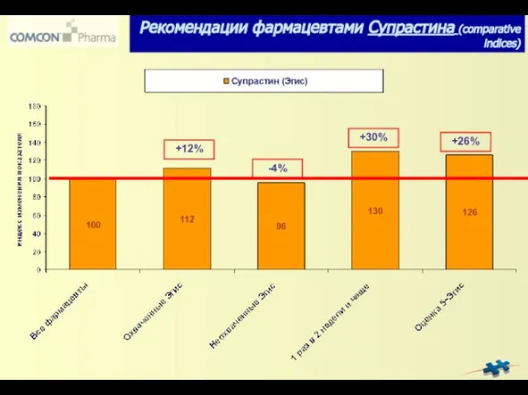 -4% +12% +30% Рекомендации фармацевтами Супрастина (comparative indices) +26%