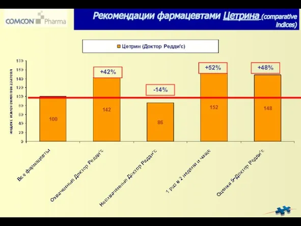 -14% +42% +52% Рекомендации фармацевтами Цетрина (comparative indices) +48%