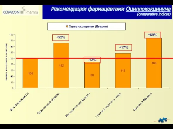 +52% +17% -12% Рекомендации фармацевтами Оциллококцинума (comparative indices) +69%