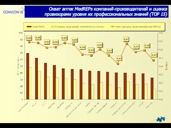 Охват аптек MedREPs компаний-производителей и оценка провизорами уровня их профессиональных знаний (TOP 15)