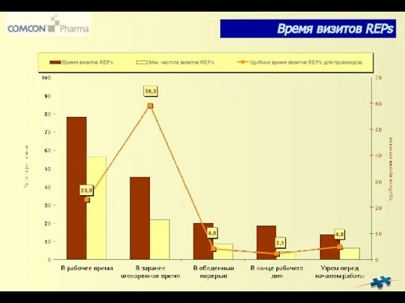 Время визитов REPs