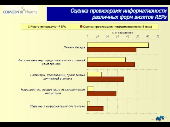 Оценка провизорами информативности различных форм визитов REPs