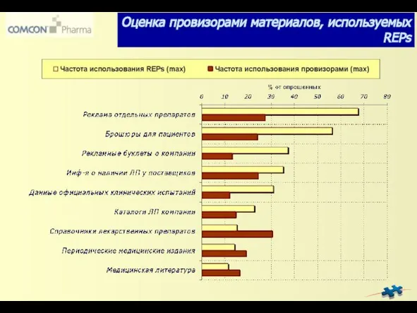 Оценка провизорами материалов, используемых REPs