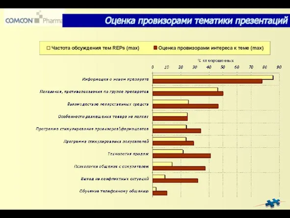 Оценка провизорами тематики презентаций