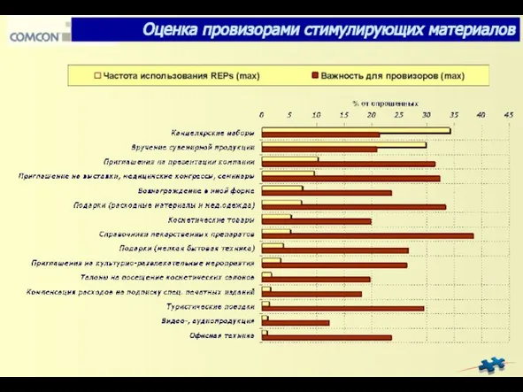 Оценка провизорами стимулирующих материалов