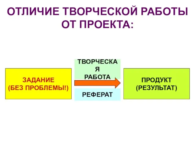 ОТЛИЧИЕ ТВОРЧЕСКОЙ РАБОТЫ ОТ ПРОЕКТА: ЗАДАНИЕ (БЕЗ ПРОБЛЕМЫ!) ПРОДУКТ (РЕЗУЛЬТАТ) РЕФЕРАТ ТВОРЧЕСКАЯ РАБОТА