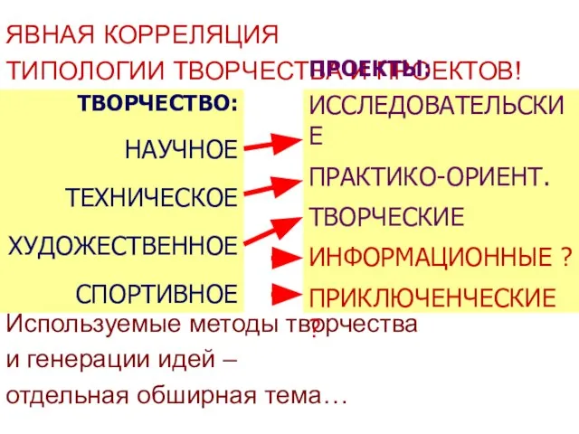 ЯВНАЯ КОРРЕЛЯЦИЯ ТИПОЛОГИИ ТВОРЧЕСТВА И ПРОЕКТОВ! Используемые методы творчества и генерации идей