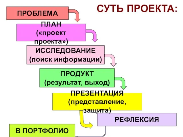 СУТЬ ПРОЕКТА: ПРОБЛЕМА ПЛАН («проект проекта») ИССЛЕДОВАНИЕ (поиск информации) ПРОДУКТ (результат, выход)