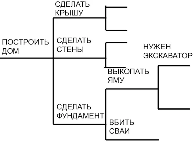 ПОСТРОИТЬ ДОМ СДЕЛАТЬ КРЫШУ СДЕЛАТЬ СТЕНЫ СДЕЛАТЬ ФУНДАМЕНТ ВБИТЬ СВАИ ВЫКОПАТЬ ЯМУ НУЖЕН ЭКСКАВАТОР