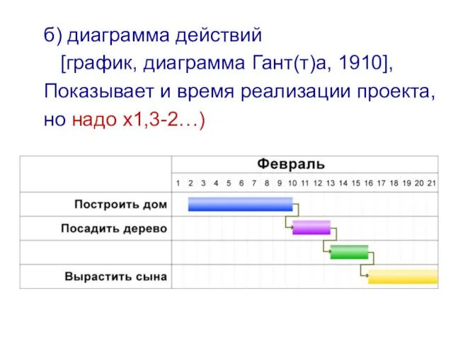 б) диаграмма действий [график, диаграмма Гант(т)а, 1910], Показывает и время реализации проекта, но надо х1,3-2…)