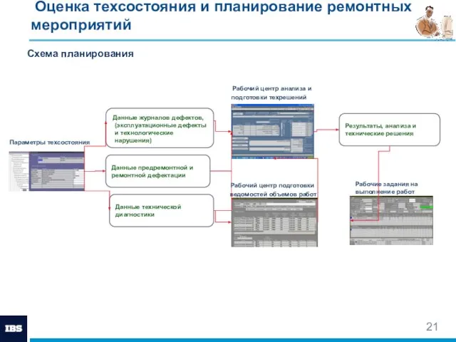 Оценка техсостояния и планирование ремонтных мероприятий Схема планирования Параметры техсостояния Данные журналов