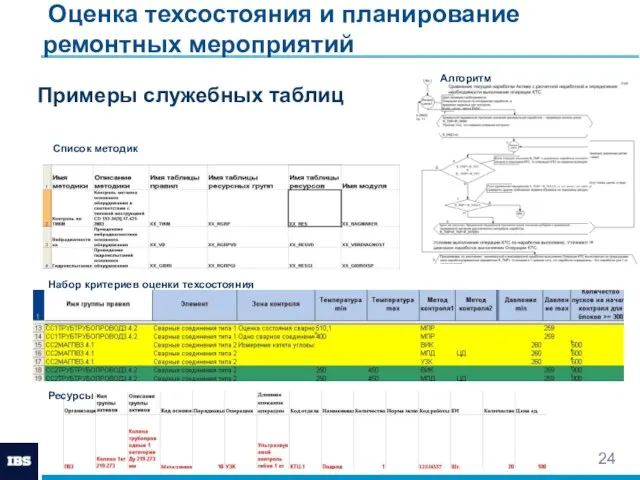 Оценка техсостояния и планирование ремонтных мероприятий Примеры служебных таблиц Алгоритм Список методик