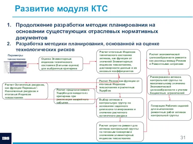 Развитие модуля КТС Продолжение разработки методик планирования на основании существующих отраслевых нормативных