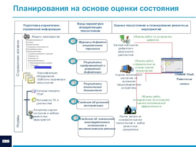 Планирования на основе оценки состояния Подготовка нормативно-справочной информации Ввод параметров определяющих техсостояние