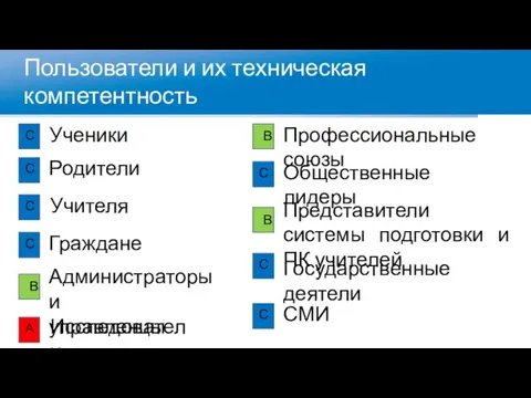 Пользователи и их техническая компетентность Граждане Ученики Родители Учителя Администраторы и управленцы