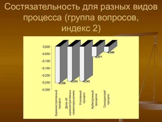 Состязательность для разных видов процесса (группа вопросов, индекс 2)