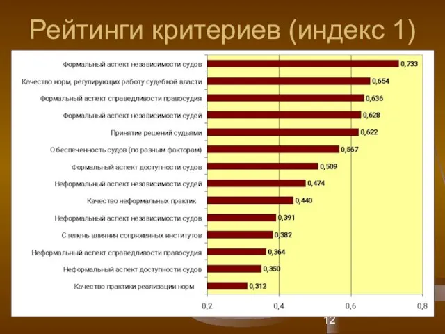 Рейтинги критериев (индекс 1)