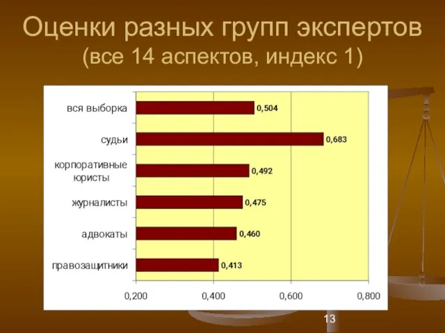 Оценки разных групп экспертов (все 14 аспектов, индекс 1)