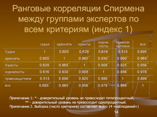 Ранговые корреляции Спирмена между группами экспертов по всем критериям (индекс 1) Примечание