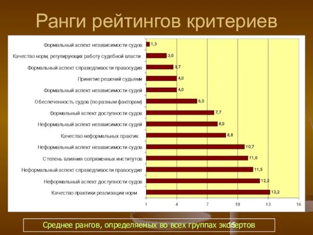 Ранги рейтингов критериев Среднее рангов, определяемых во всех группах экспертов