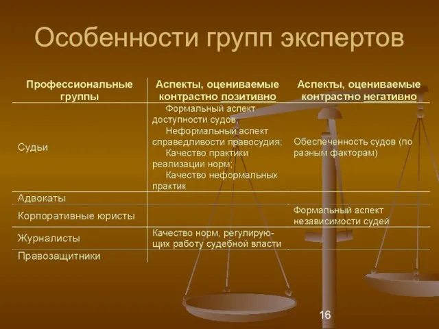 Особенности групп экспертов