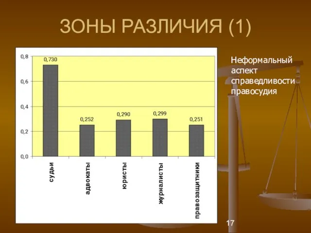 ЗОНЫ РАЗЛИЧИЯ (1) Неформальный аспект справедливости правосудия