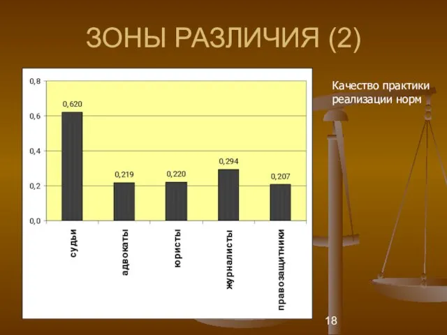 ЗОНЫ РАЗЛИЧИЯ (2) Качество практики реализации норм