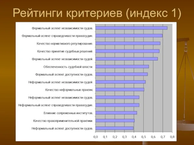 Рейтинги критериев (индекс 1)